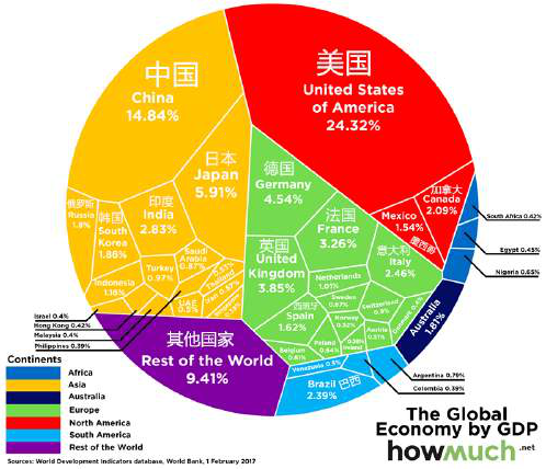 全球GDP总量达74万亿美元 各国占比排行榜公