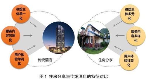 传统酒店与住房分享的区别。（资料图）