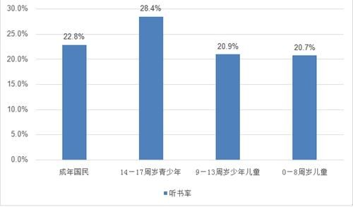 示,中国成年国民的听书率为22.8%,较2016年的