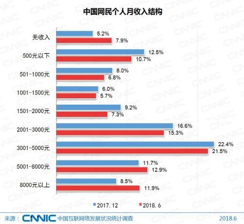 中国网民规模首超8亿人 月入3001-5000元的网
