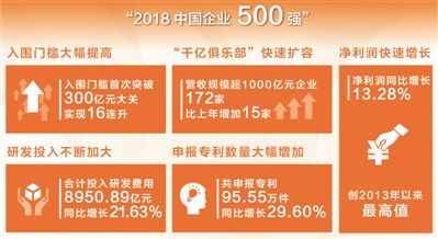 企业500强榜单发布:营业收入破70万亿;福清首