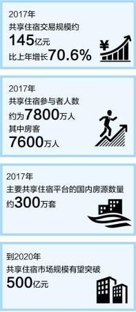 数据来源：《中国共享住宿发展报告2018》
