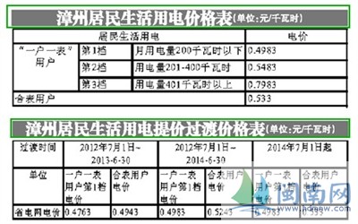 福建新闻网·漳州市区阶梯电价设过渡期 最迟