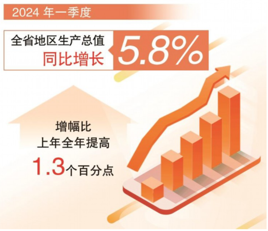 一季度福建省地区生产总值同比增长5.8%